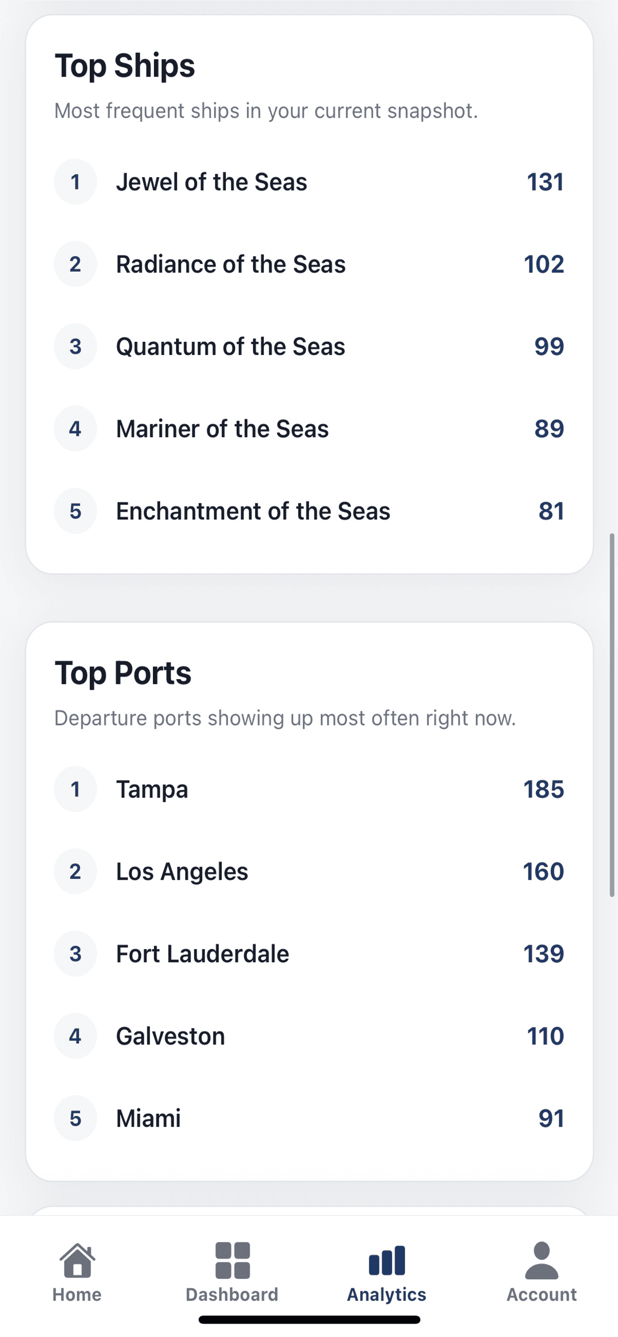 SailQuery analytics showing top ships and ports